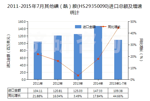 2011-2015年7月其他磺（酰）胺(HS29350090)進口總額及增速統(tǒng)計